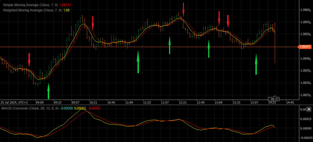 MACD trading strategy