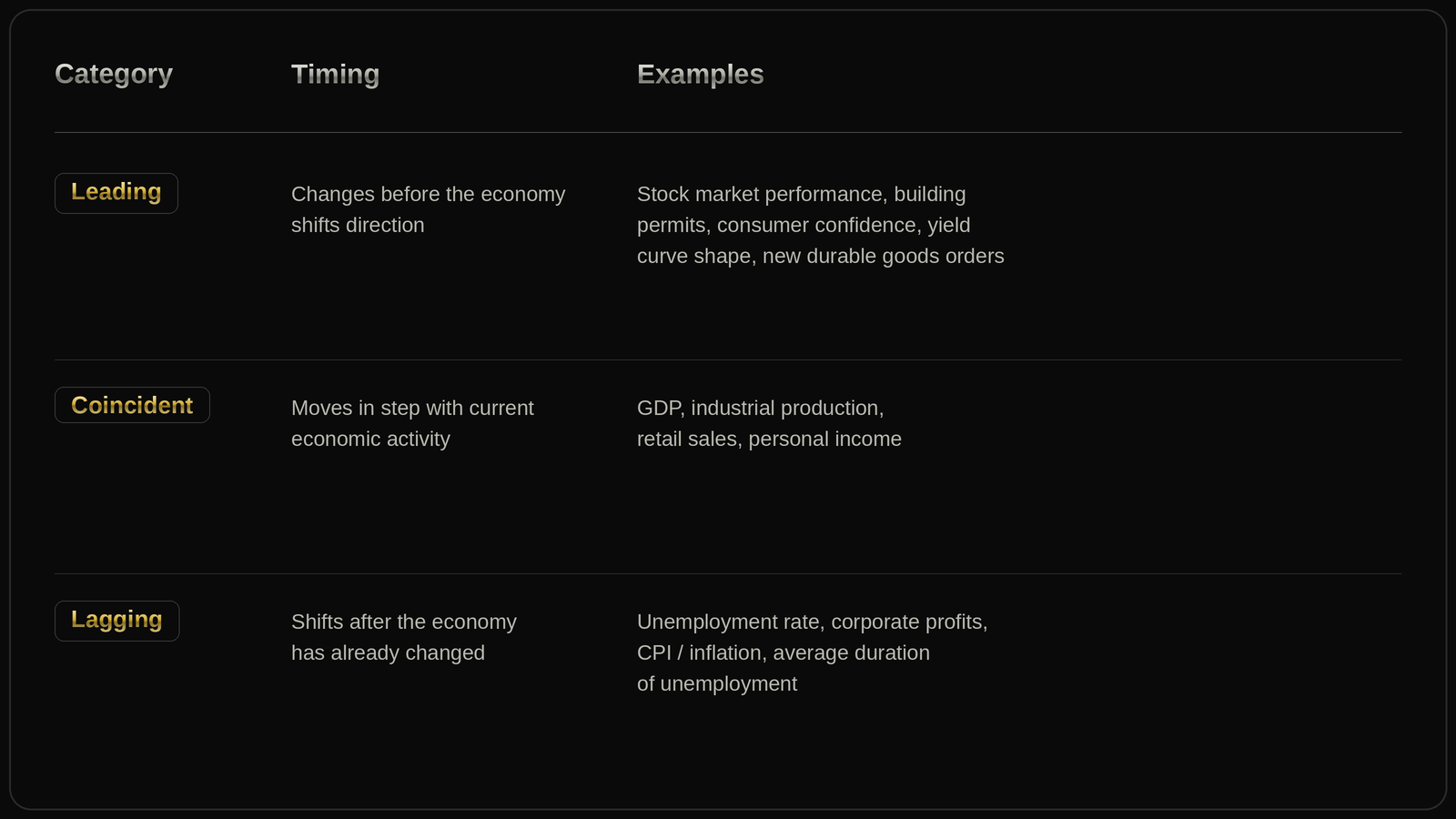 Economic Indicators