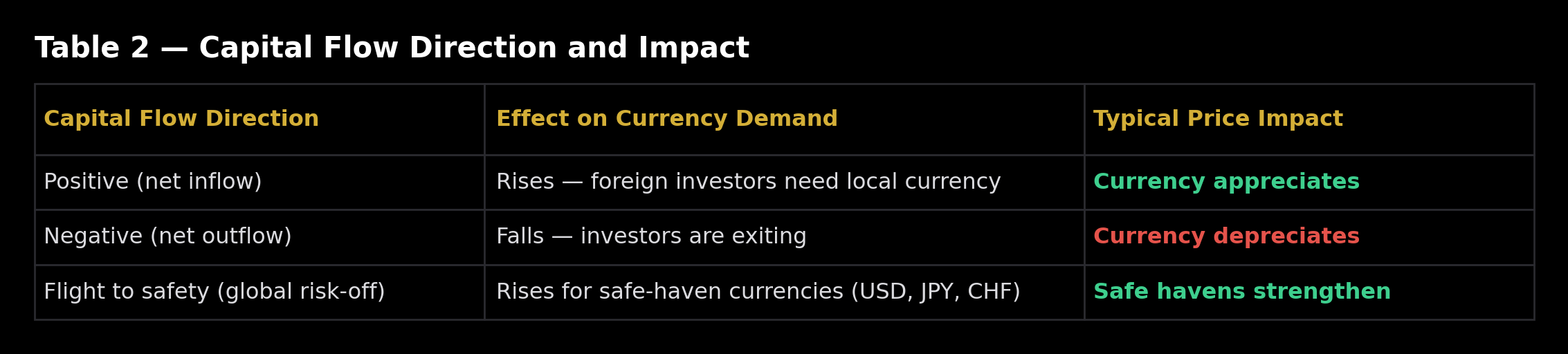capital flow