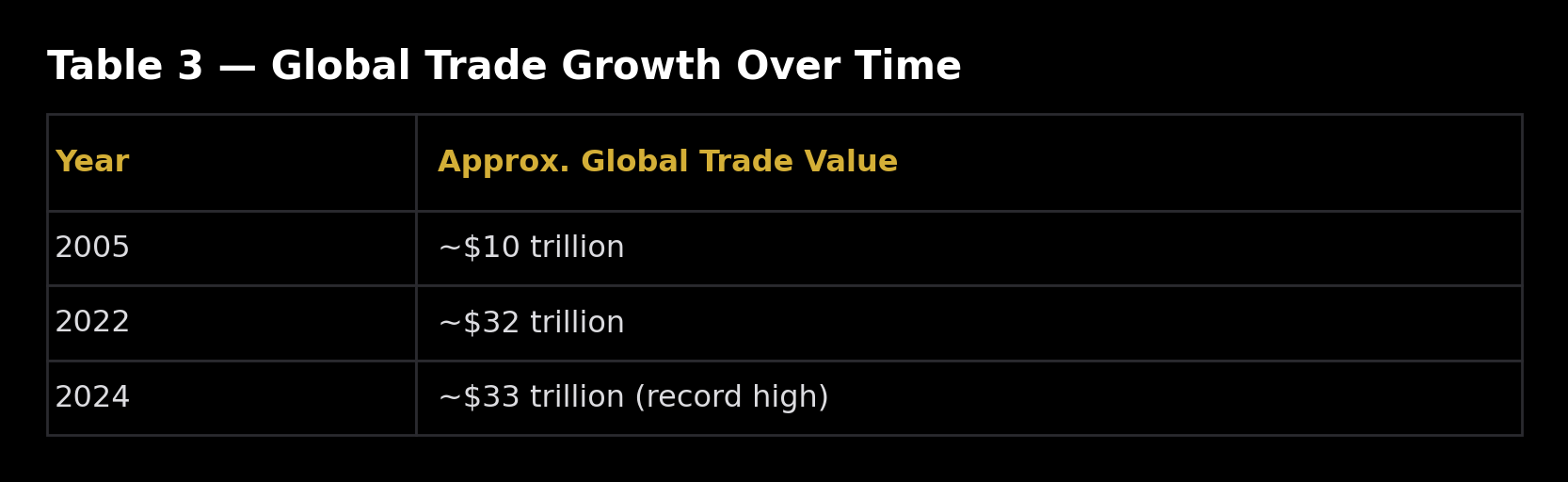 global trade