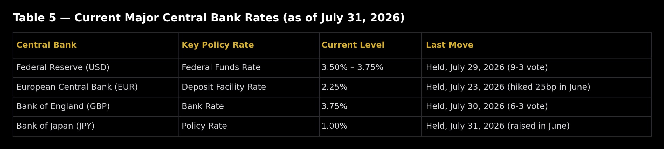 central bank rates