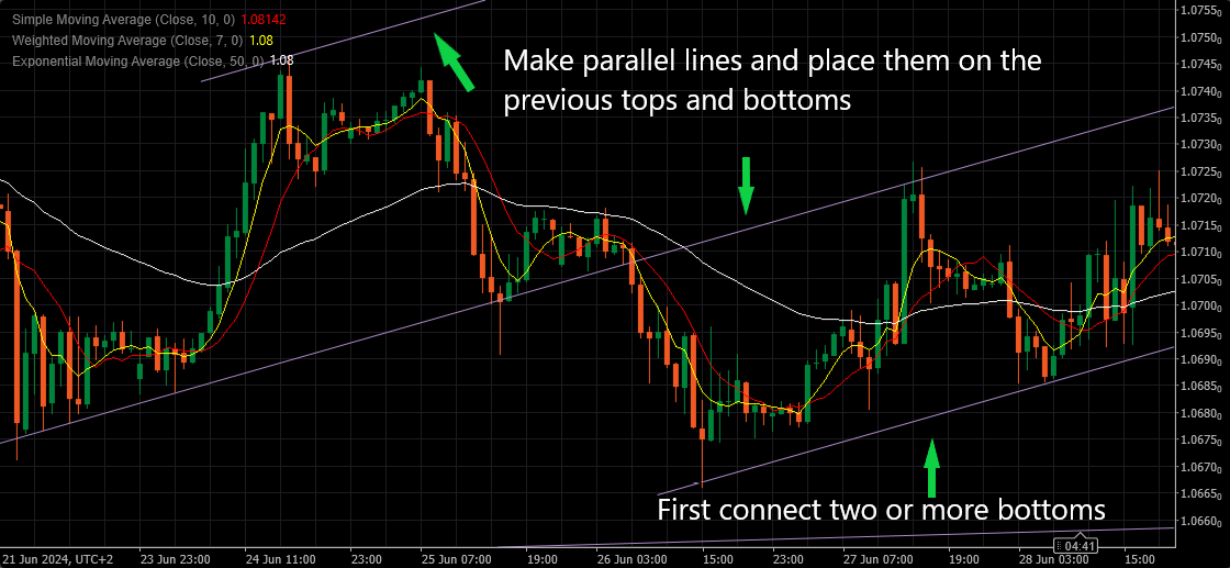 Trading Channels
