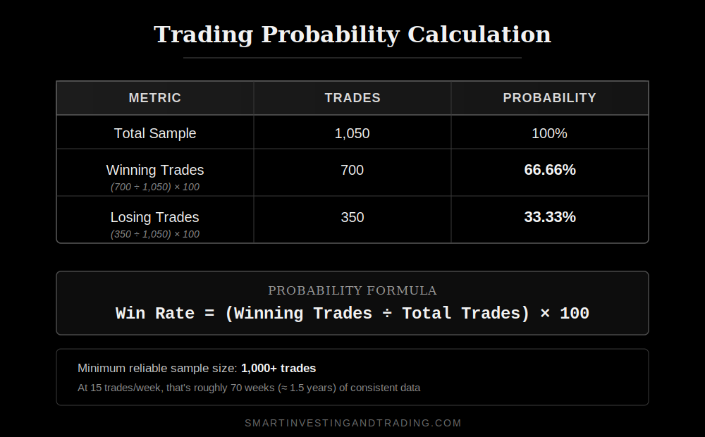 How to Calculate Trading Probability