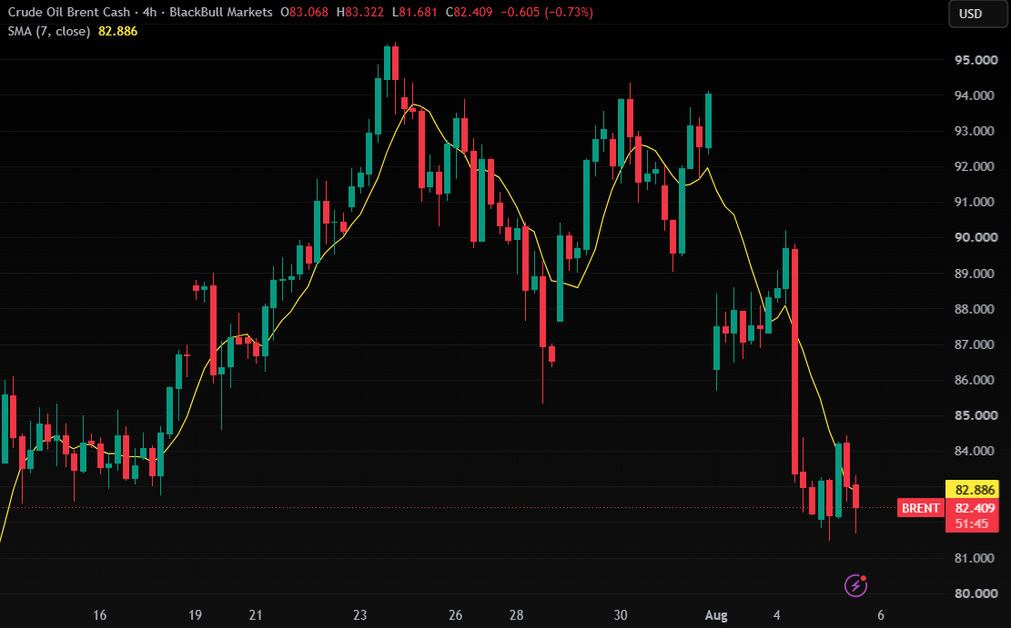 Gold Oil Divergence