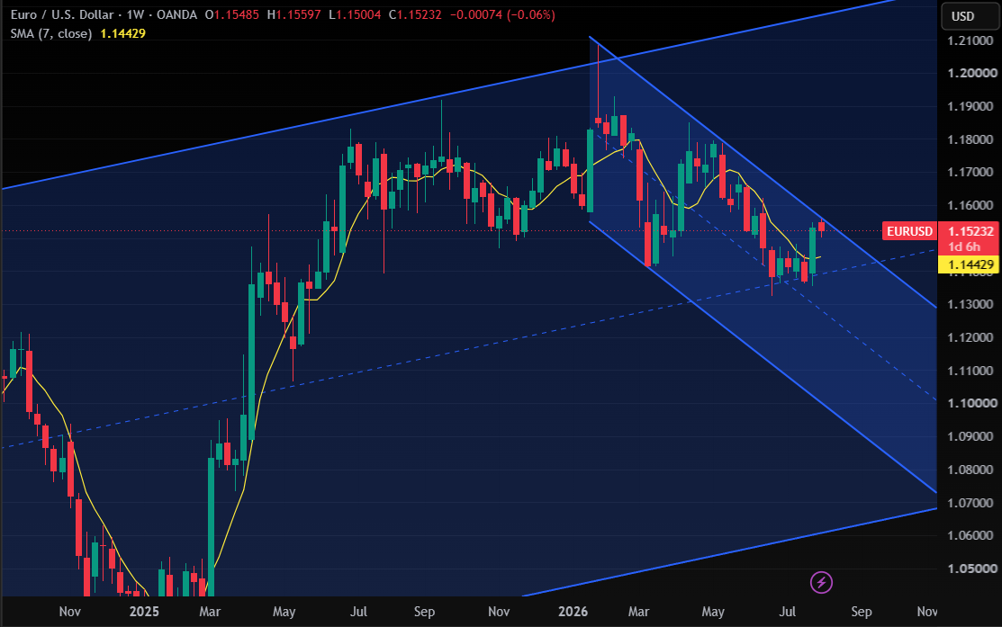 EUR/USD weekly close