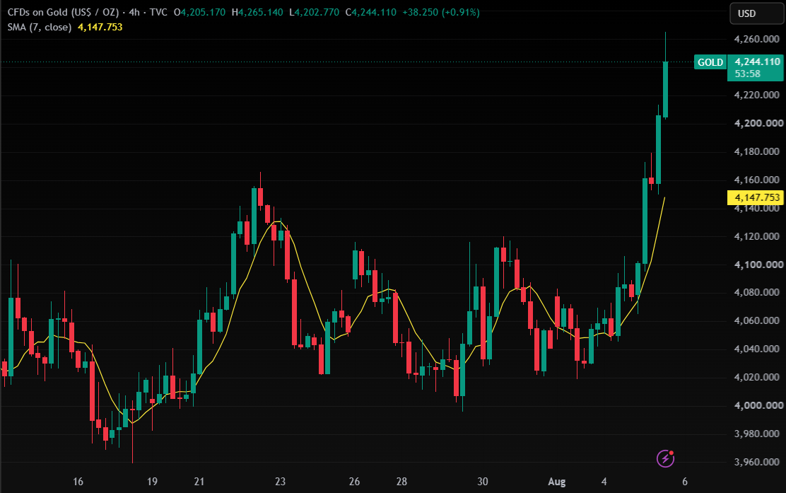 Gold Oil Divergence