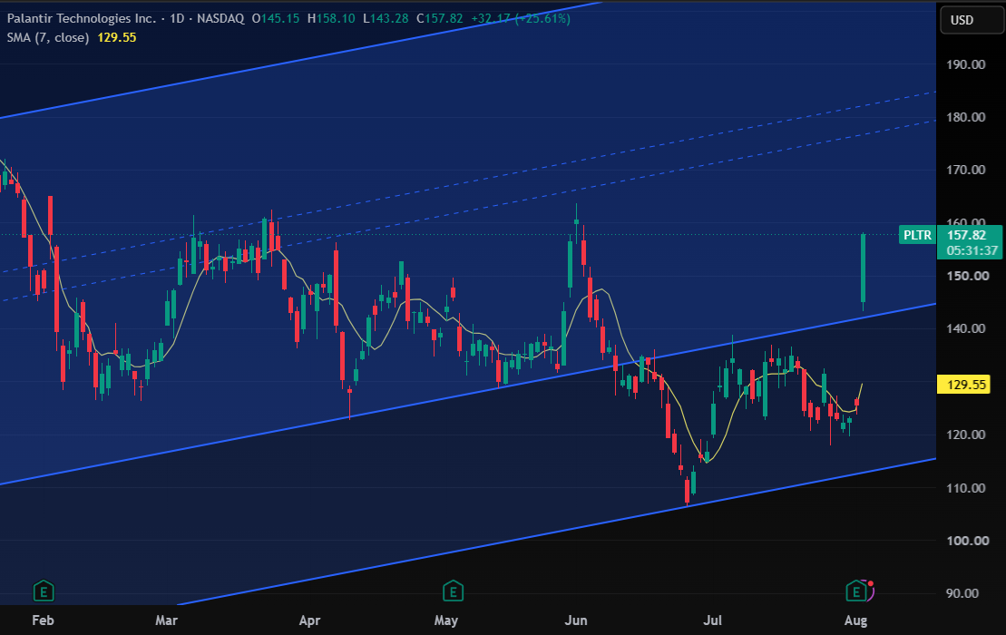 Palantir's Bear Trap