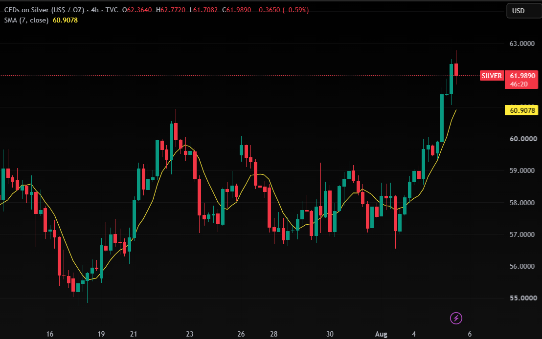 Gold Oil Divergence