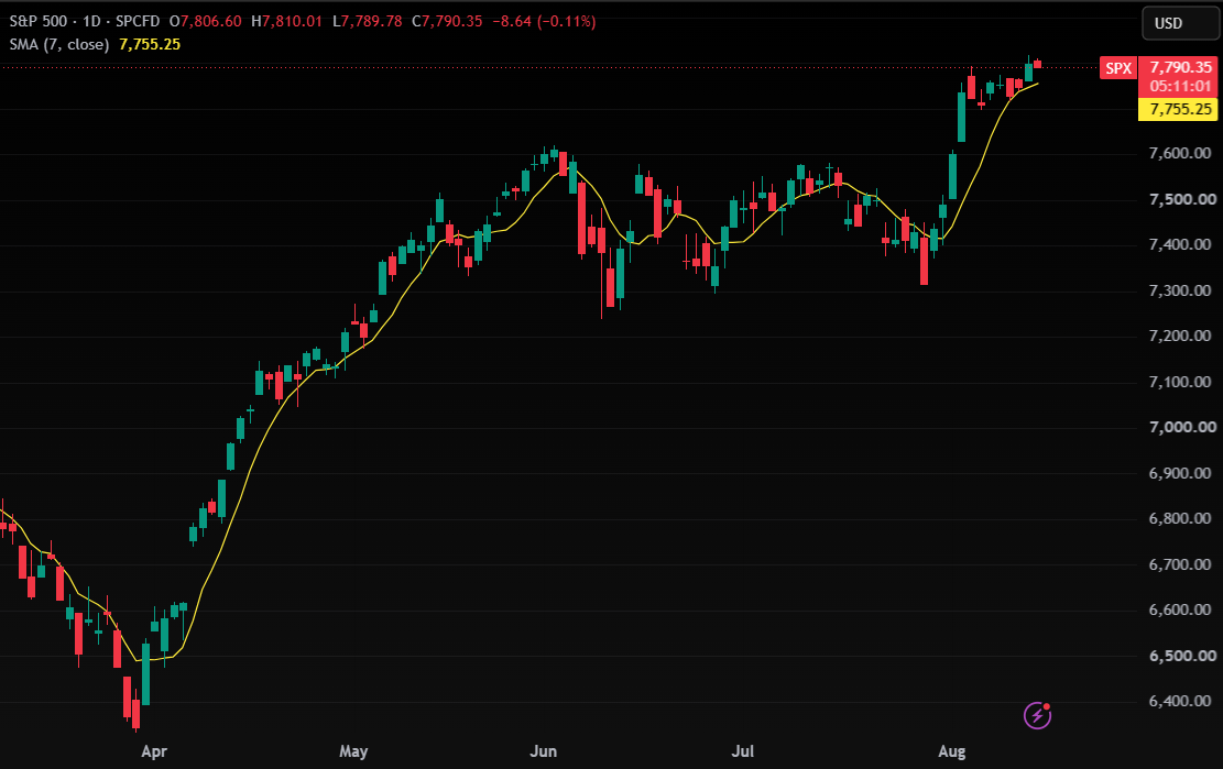 S&P 500 Record Close