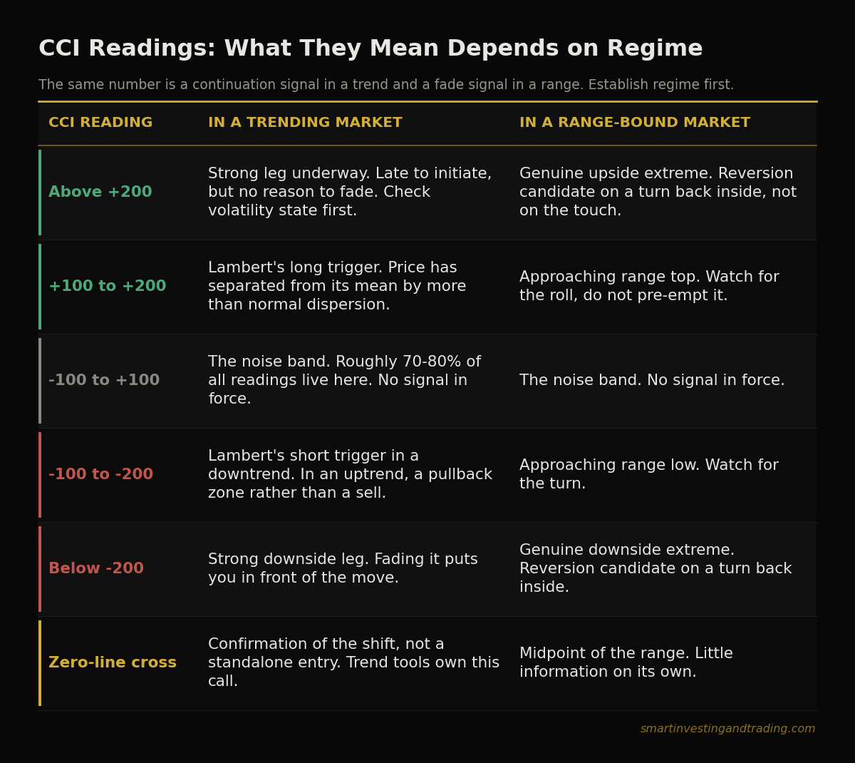 Table of CCI reading bands and their meaning in trending versus range-bound markets