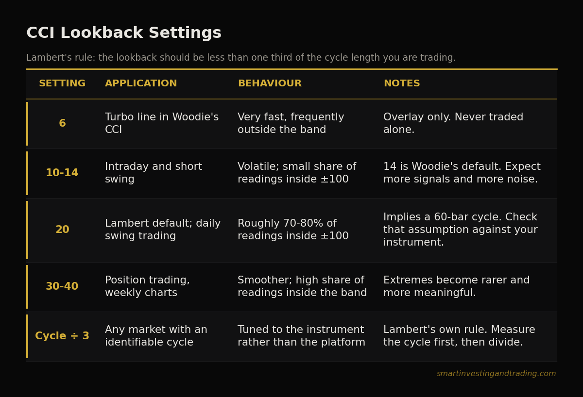 CCI lookback settings from 6 to 40 periods with Lambert's one-third-of-cycle rule