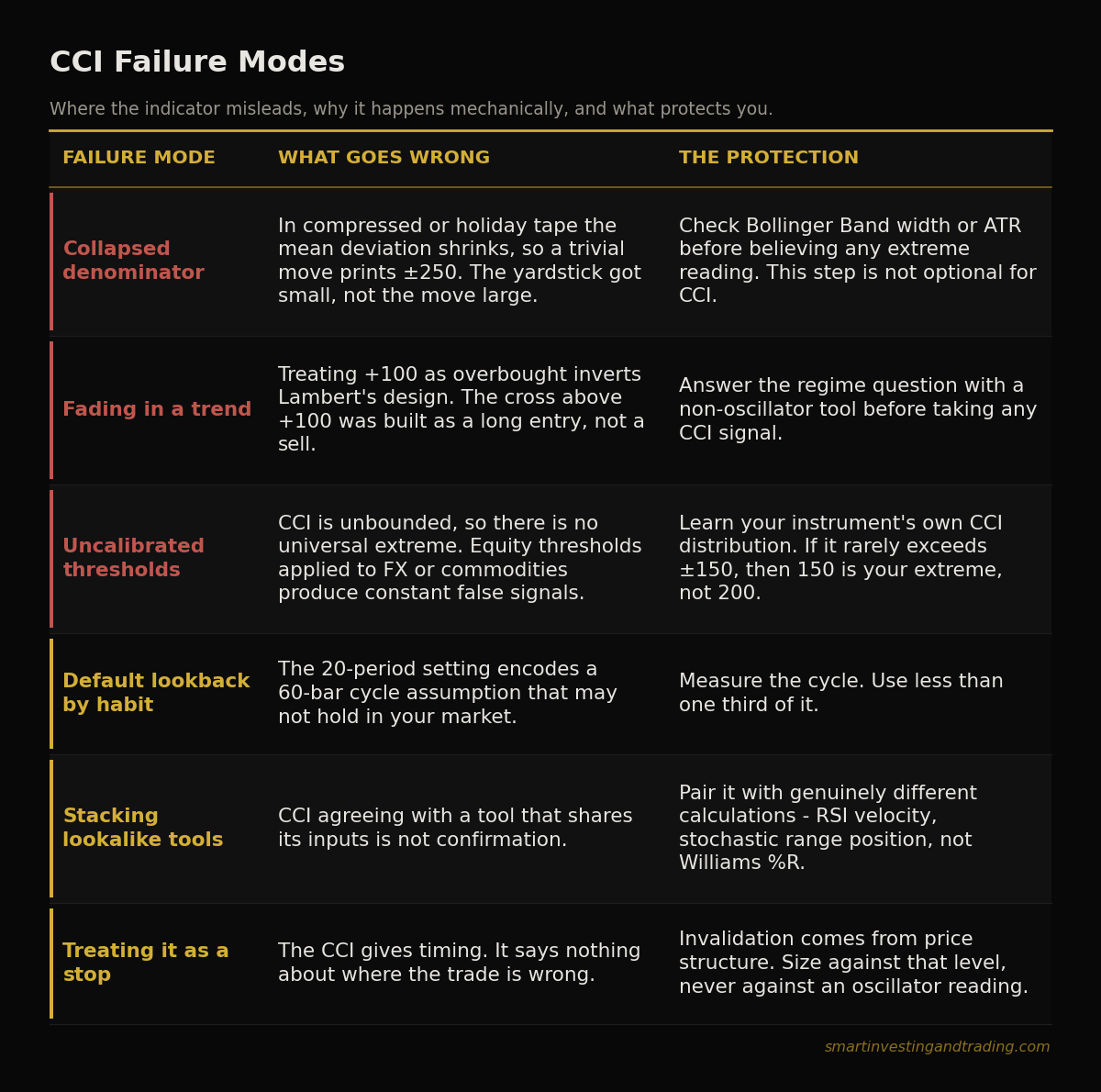 Six CCI failure modes with mechanical causes and protections