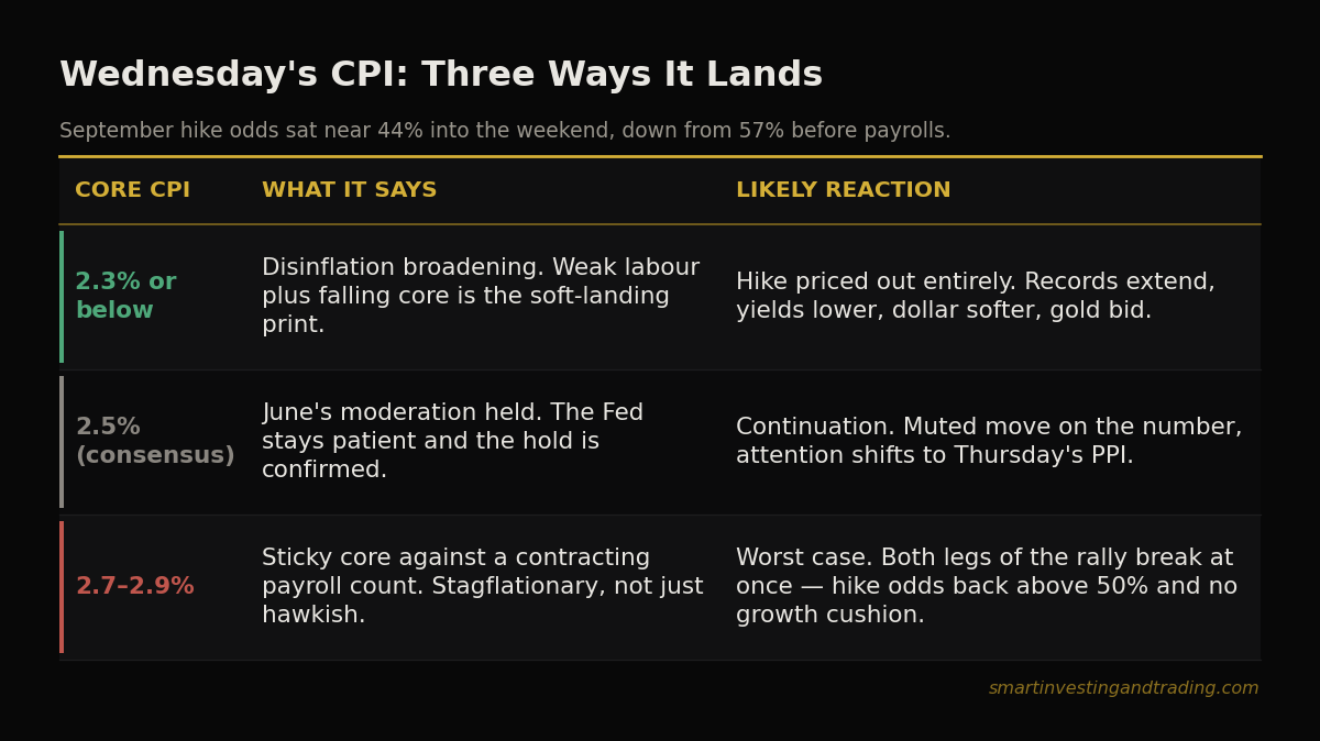 Three scenarios for July core CPI and the likely market reaction to each