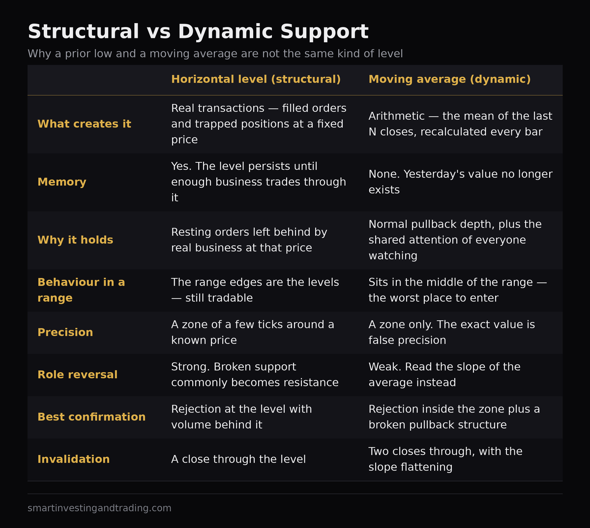 Structural vs dynamic support]