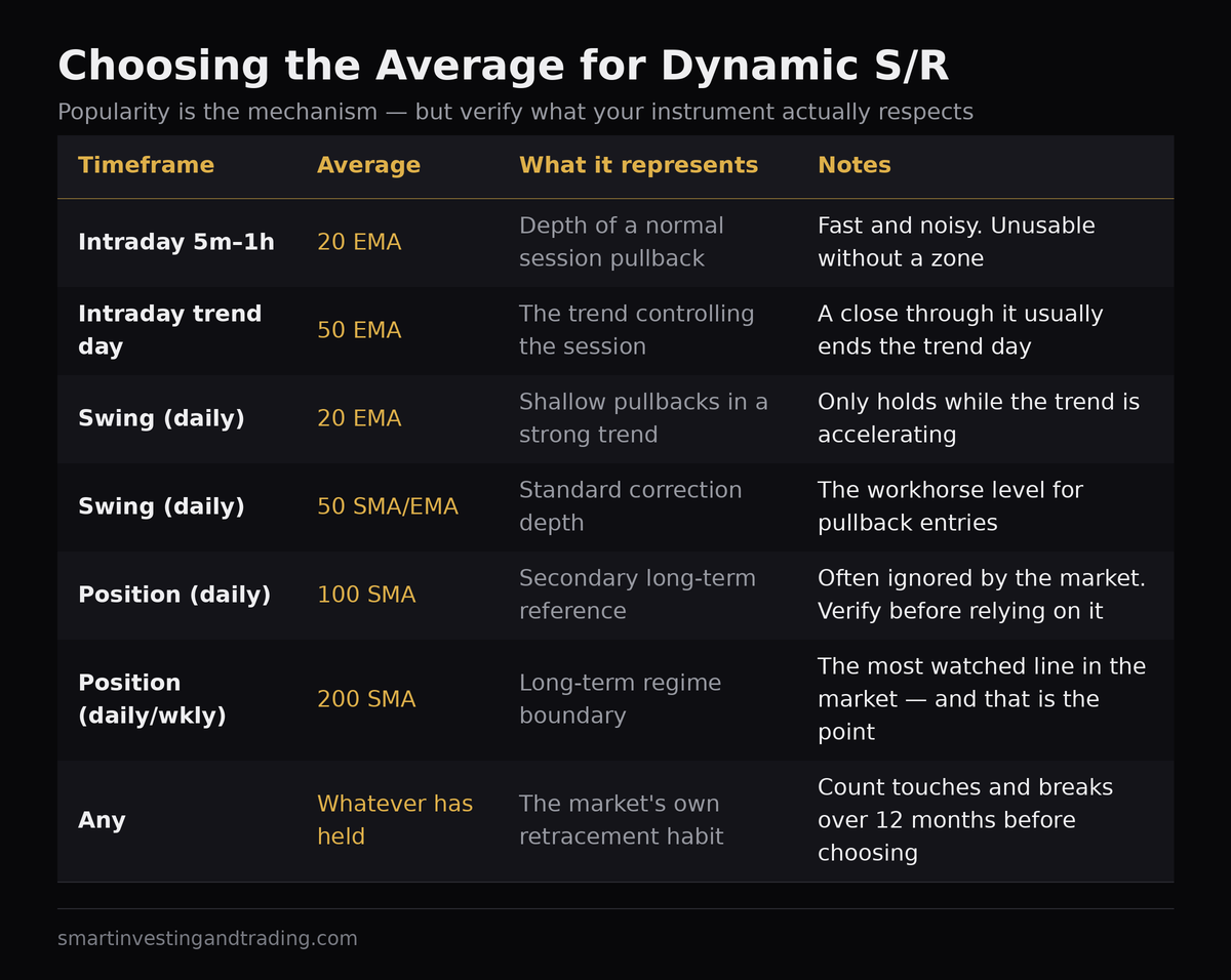 Choosing the average for dynamic S/R