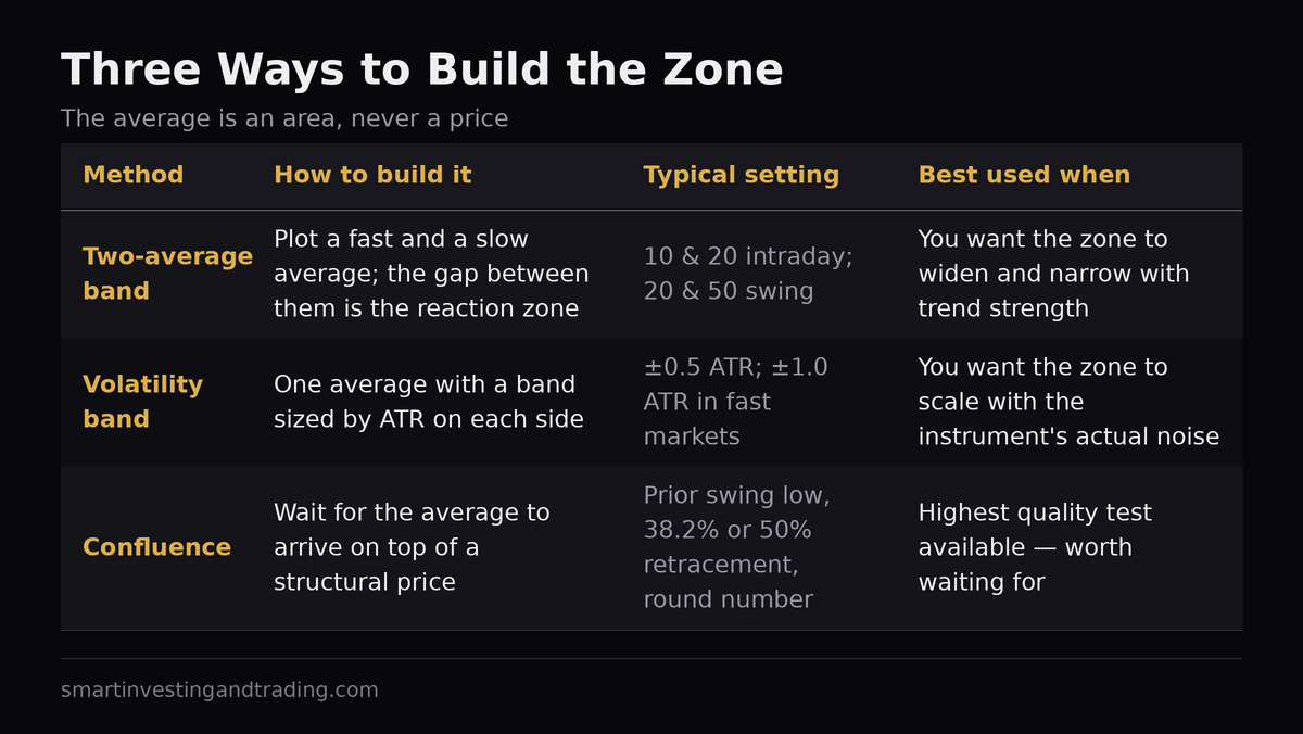 Three ways to build the zone