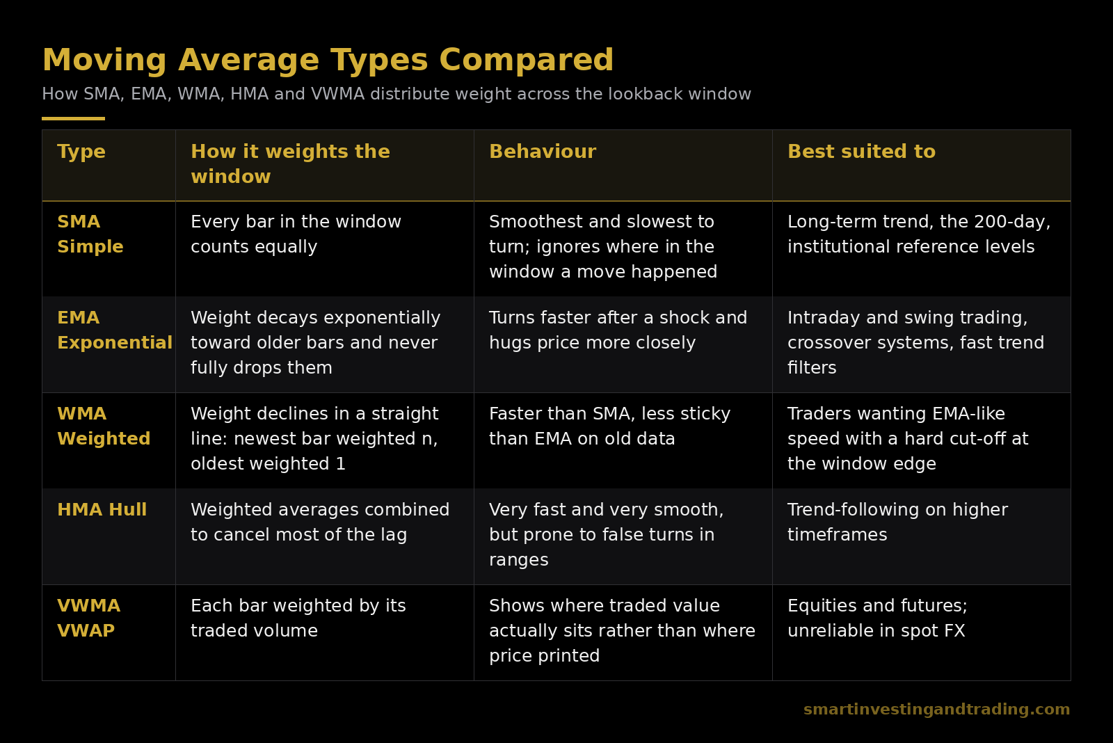 SMA/EMA/WMA/HMA/VWMA weighting and behaviour