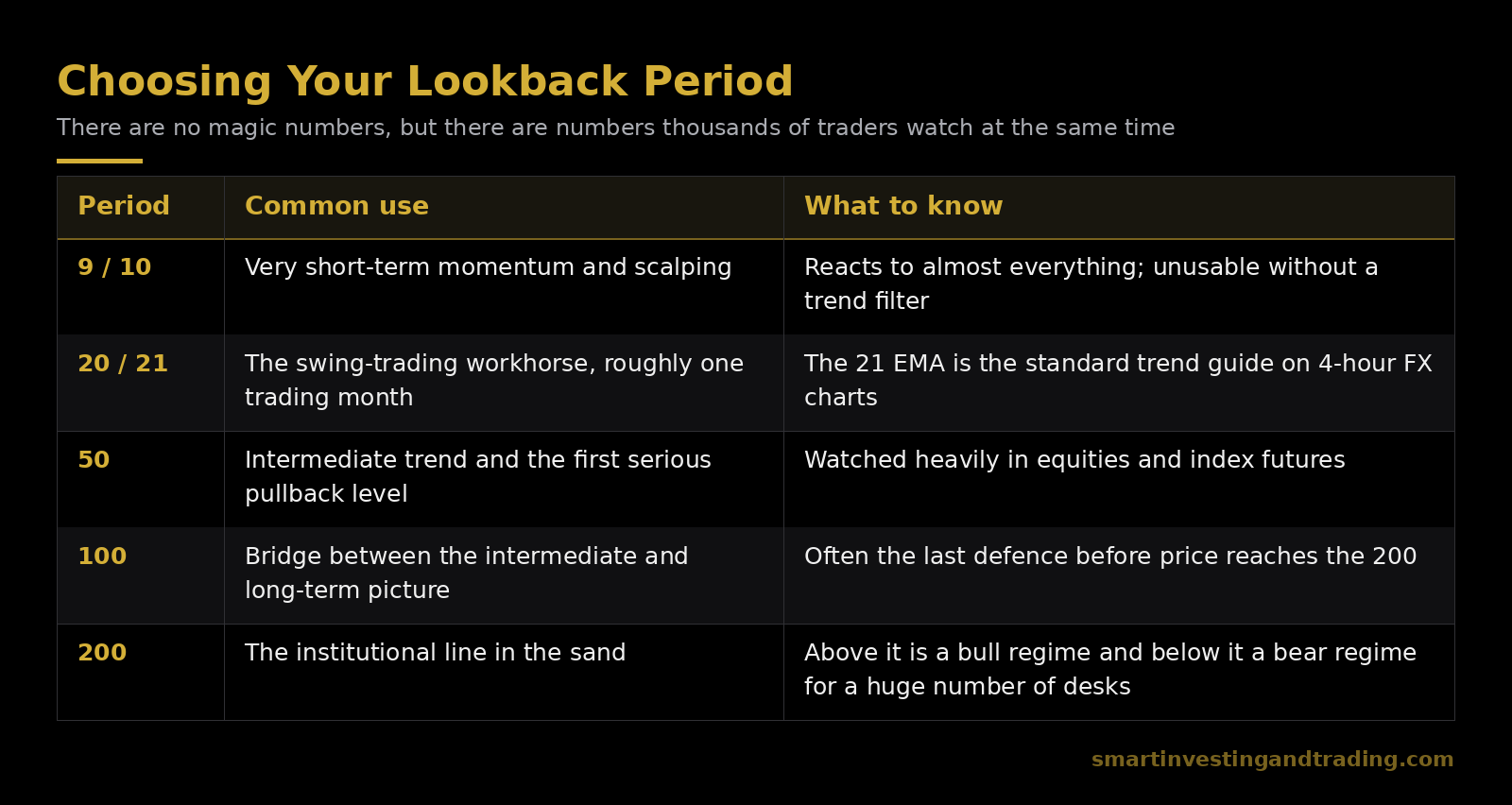 lookback periods and what each is used for