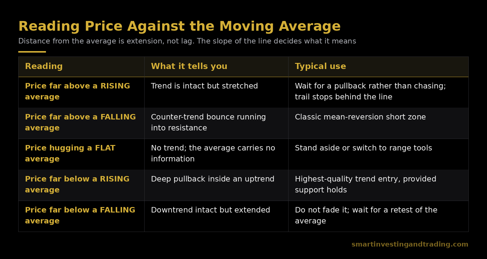 Table showing how to read price extension above and below a moving average depending on whether the average is rising, falling or flat