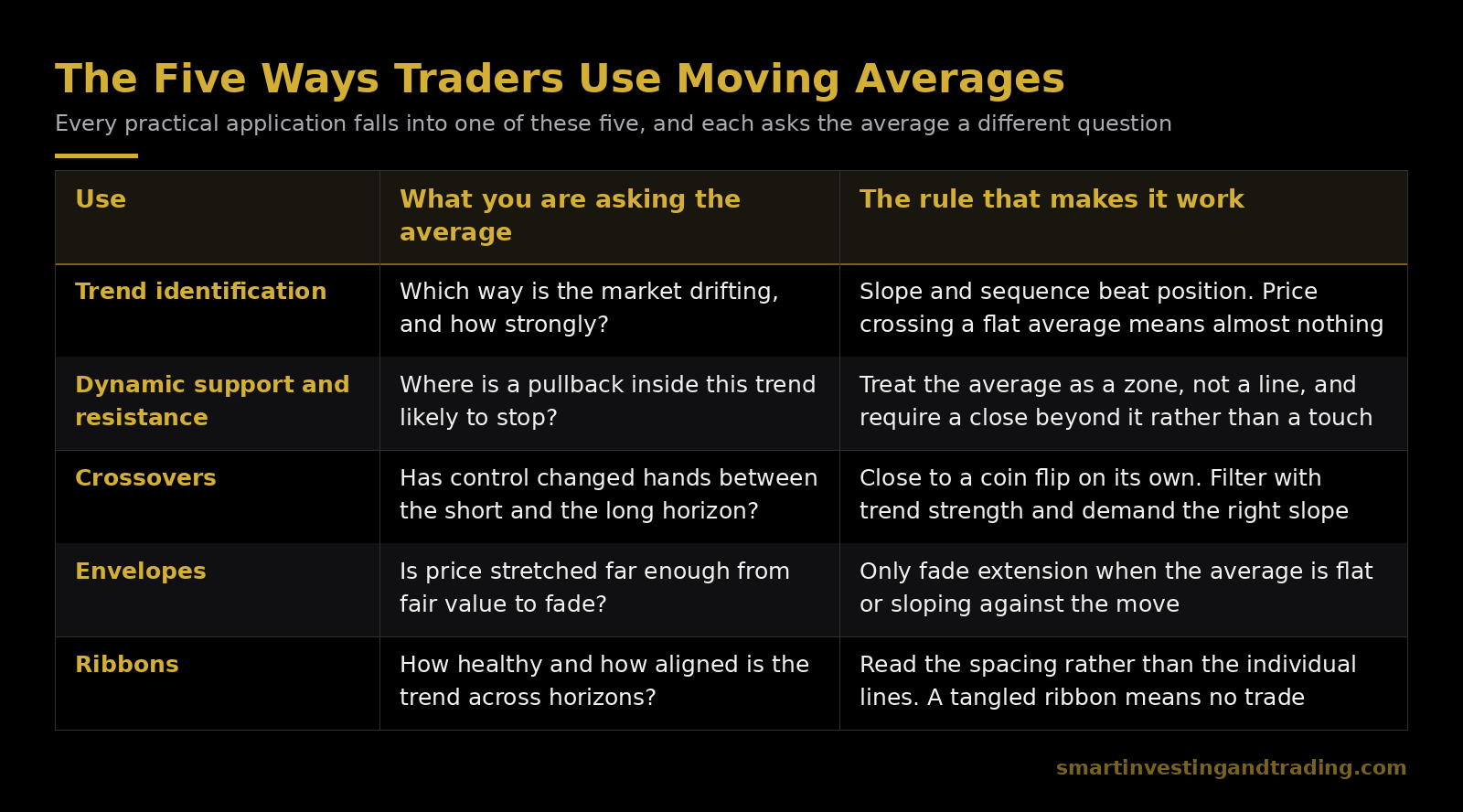 Table of the five ways traders use moving averages — trend, dynamic support and resistance, crossovers, envelopes and ribbons — with the key rule for each