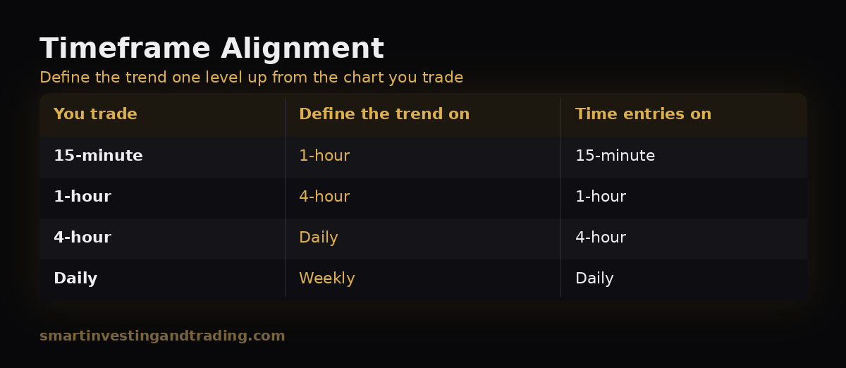 Timeframe alignment