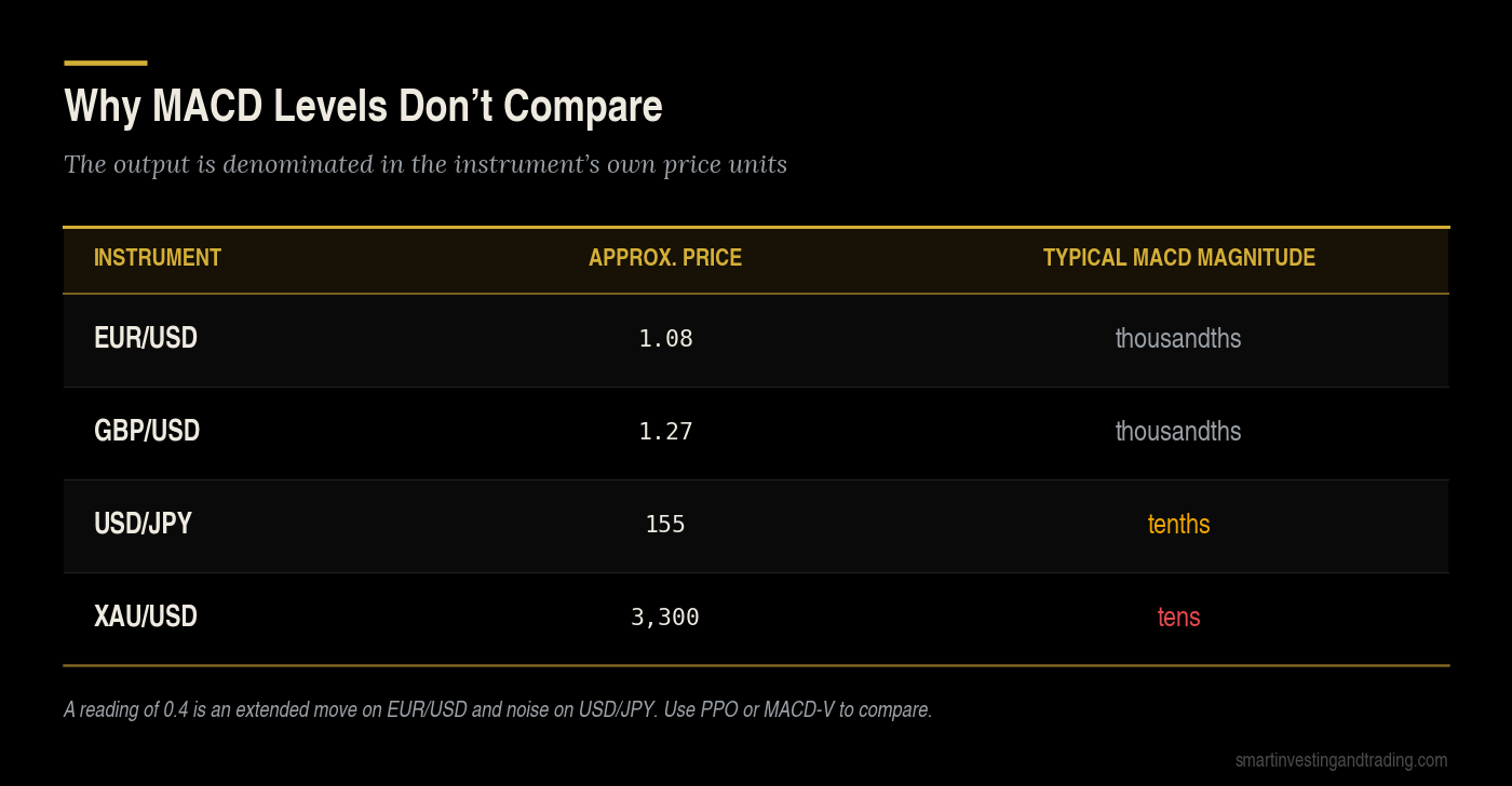 MACD Forex