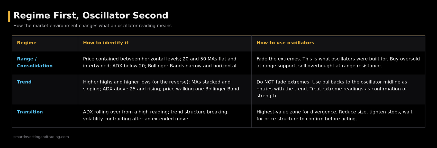 Table showing how oscillator signals should be read differently in ranging, trending and transitional markets