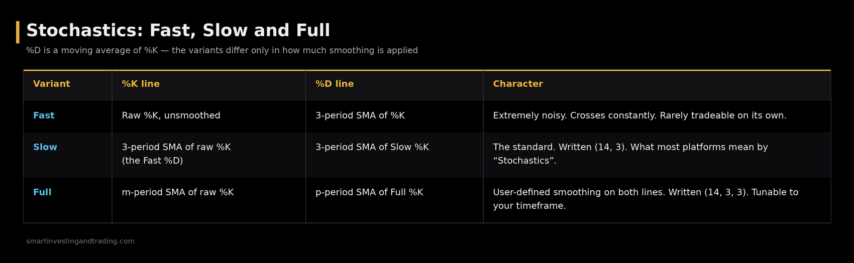 Comparison of fast, slow and full stochastic oscillator settings and smoothing
