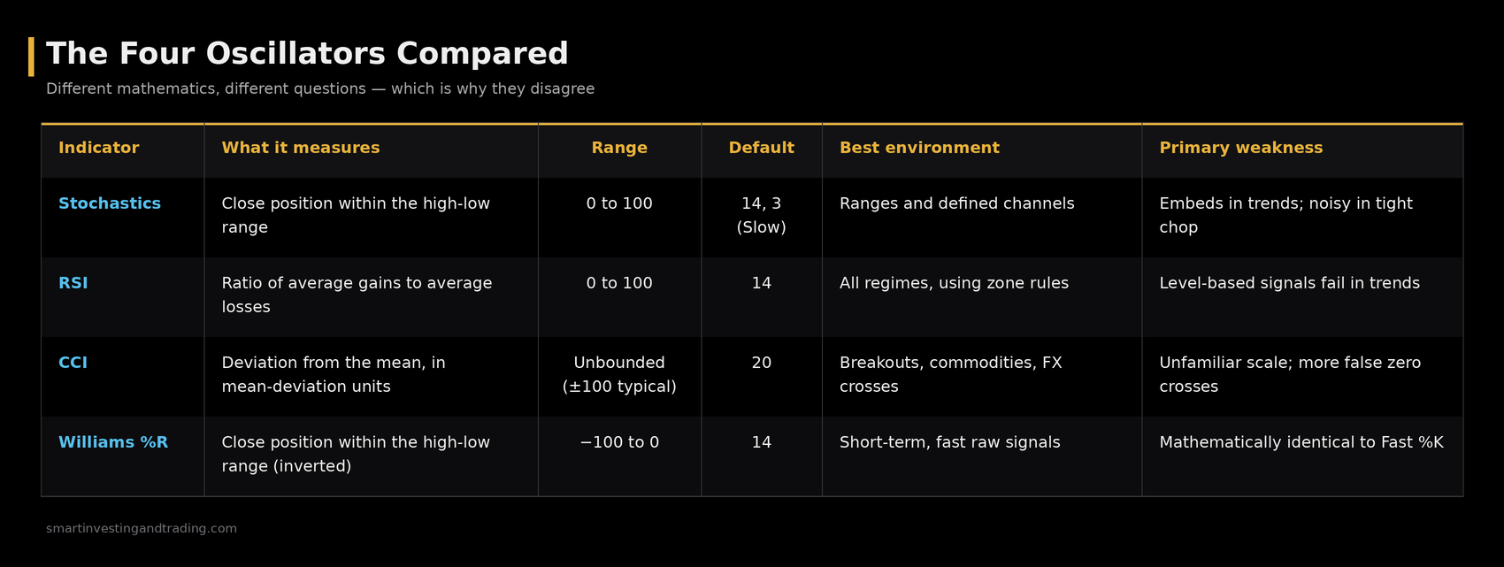 Comparison table of Stochastics, RSI, CCI and Williams %R indicators
