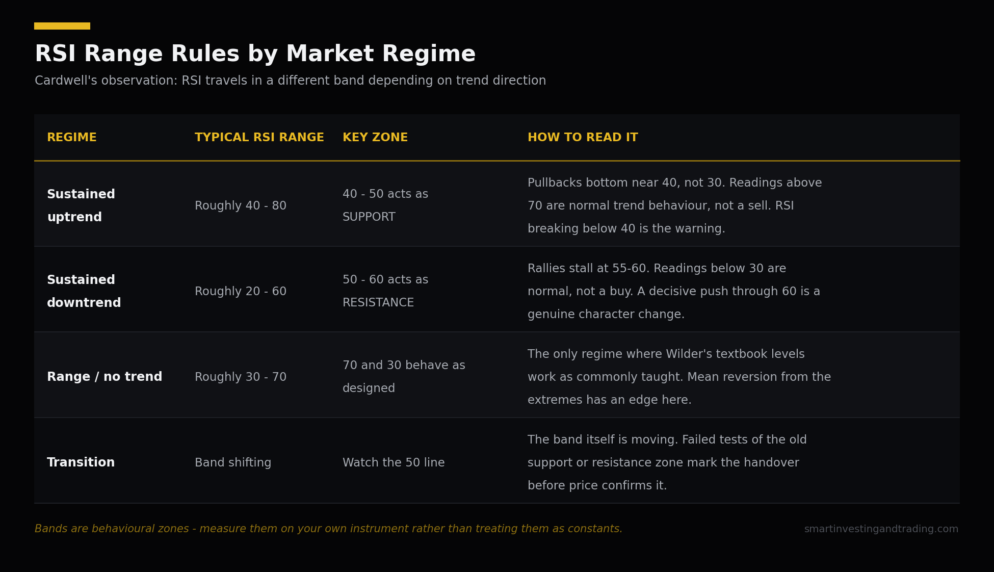 RSI range rules by market regime showing 40-50 support in uptrends and 50-60 resistance in downtrends