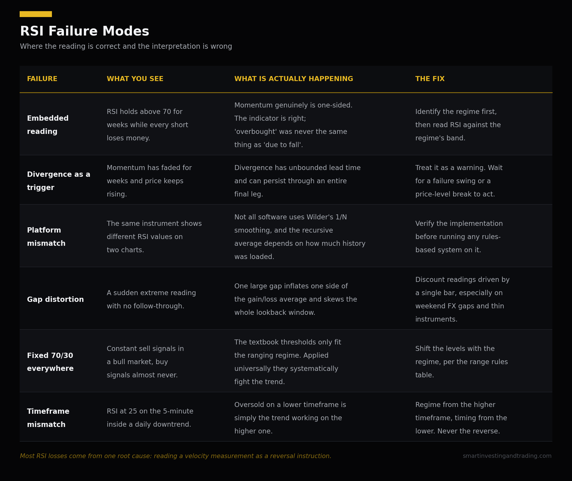 Table of six RSI failure modes including embedded readings, divergence timing and platform calculation differences