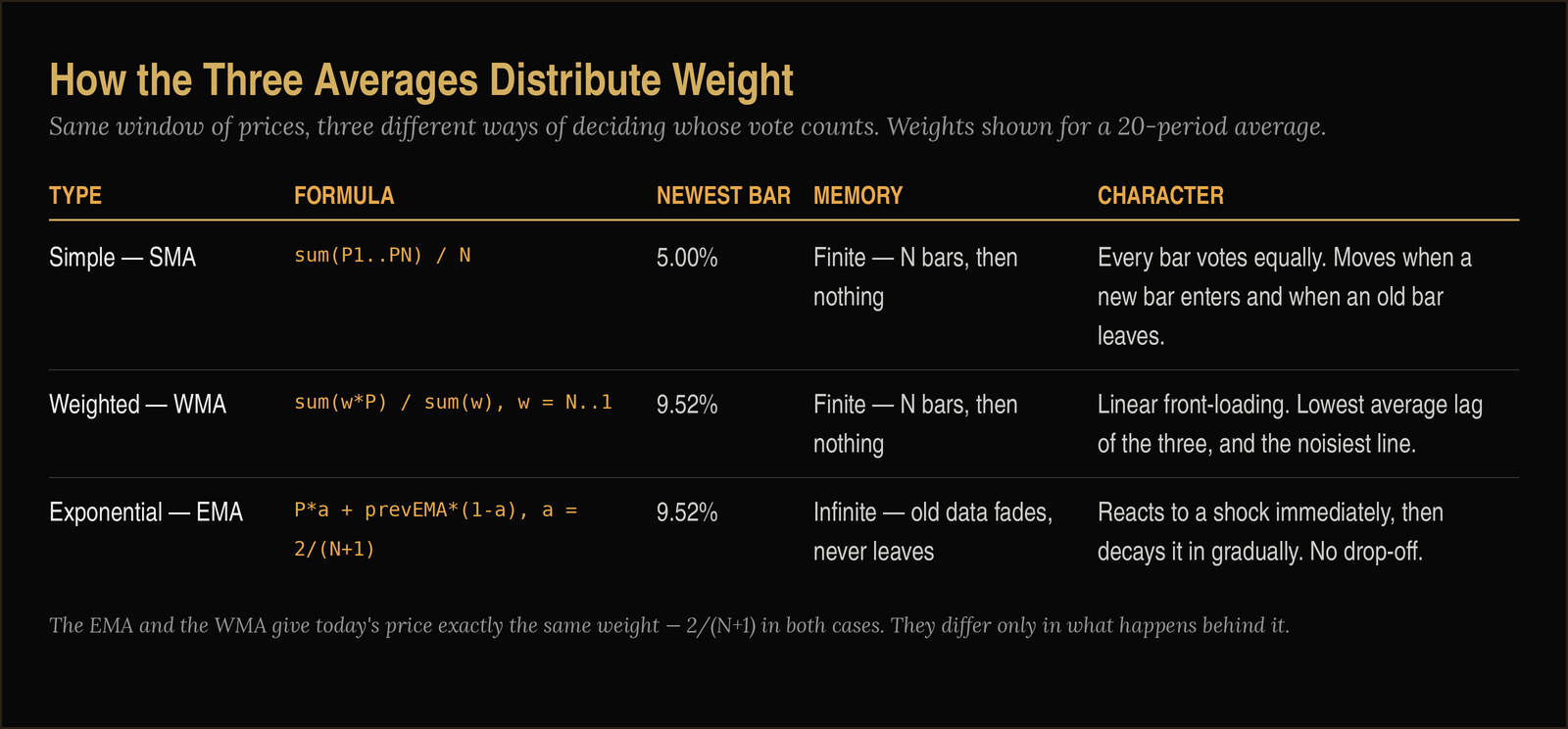 What the three averages actually do