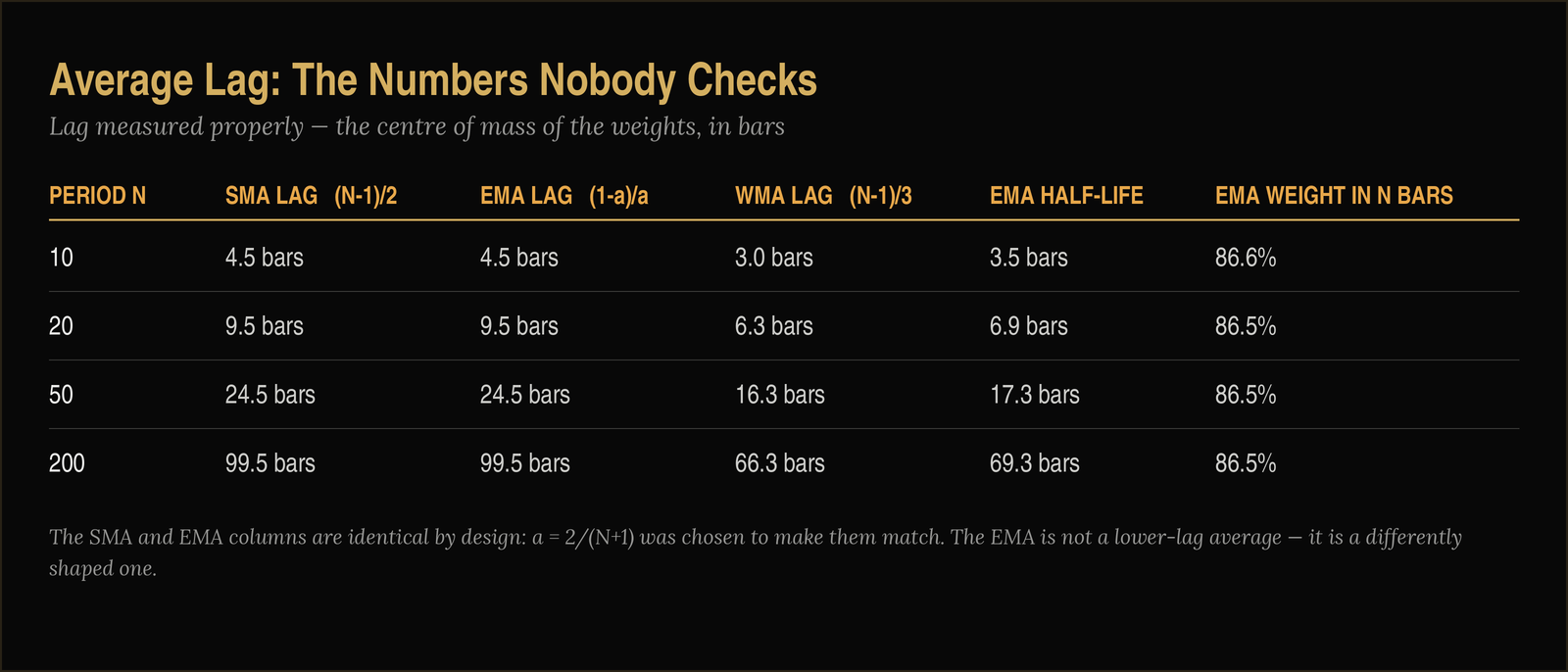 The lag myth