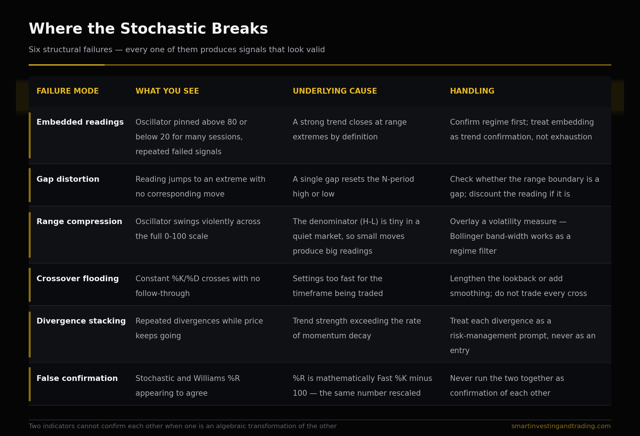 Stochastic Oscillator Explained