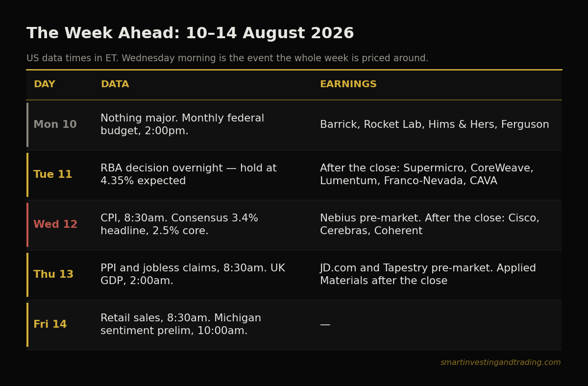 Stock Market Week Ahead - August-10-2026