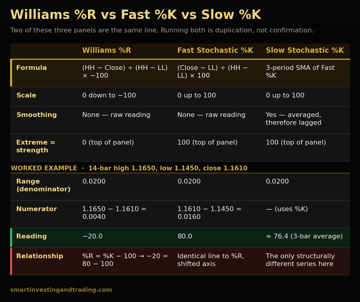 Table comparing Williams %R, Fast Stochastic %K and Slow %K formulas, scales and a worked example showing %R equals %K minus 100