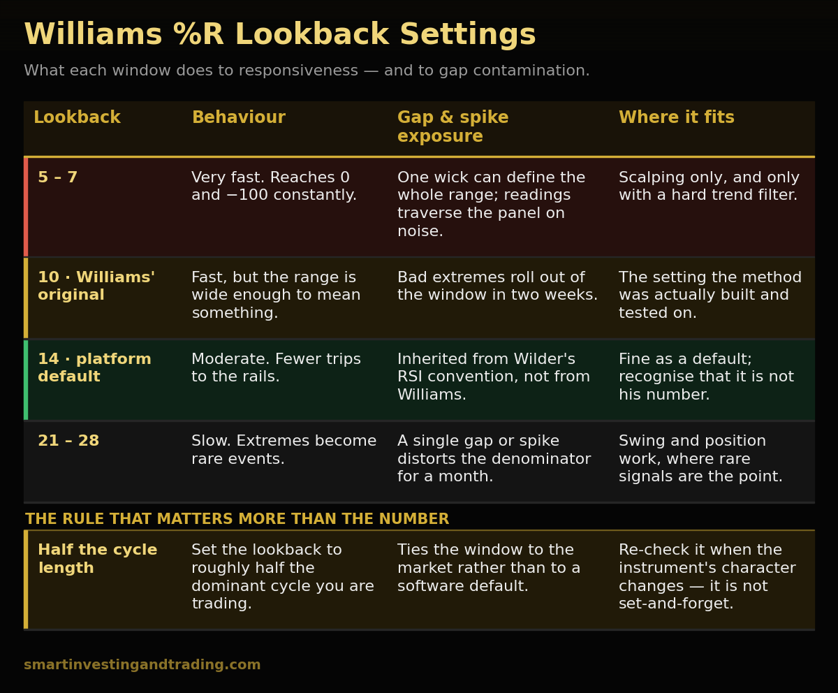 Williams %R lookback settings table comparing 5, 10, 14 and 21-period windows for responsiveness and gap exposure